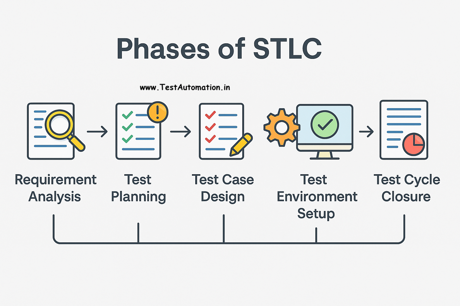 Phases of STLC,