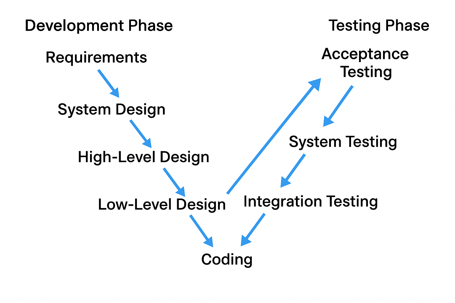 What is V-Model diagram